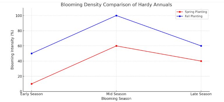 an image showcasing graph of comparison of spring and fall planting regarding blooming intensity for hardy annuals