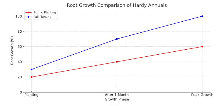 An image shows a graph of comparison between fall and spring planting regarding root growth of hardy annuals